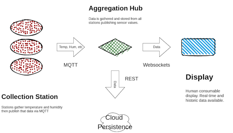 High Level Sensor Station